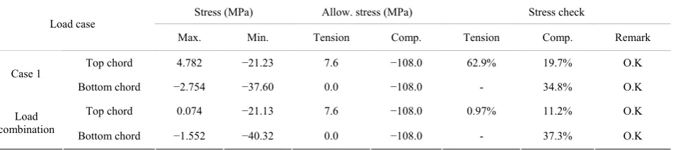 Table 9. Check of allowable stresses during the application of unbalanced loads. 