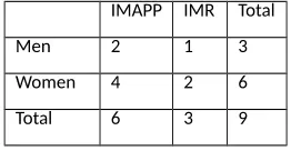 Table 3 Overview postdocs interviewed (current employees)