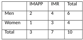 Table 4 Overview assistant professors (current employees)