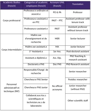 Table 1. Categories and bodies of academic employees at the UNIL