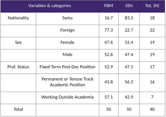 Table 2. Interviewee sample (row %)