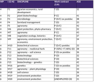 Table 1: Sample of the interviewees per WP4/WP6, gender, type of contract (T/P) andnon/tenured posi8on (D/C) in STEM discipline