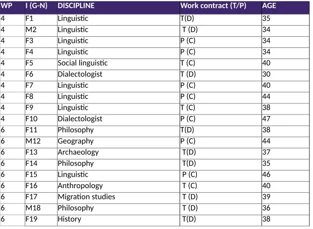 Table 2: Sample of the interviewees per WP4/WP6, gender, type of contract (T/P) andnon/tenured posiBon (D/C) in SSH discipline