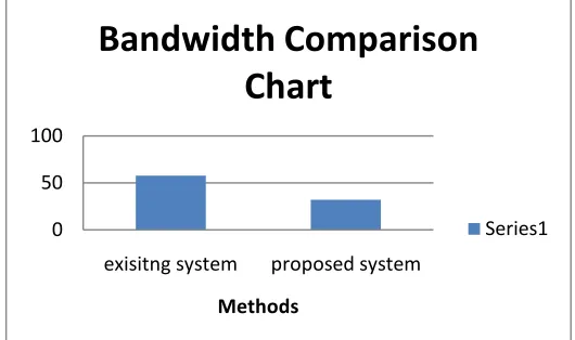 Fig 2: Delay Comparison 