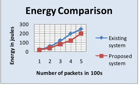Fig 4: Energy Comparison 