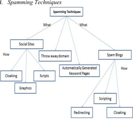 Fig. 1 Evolving Spamming Techniques 