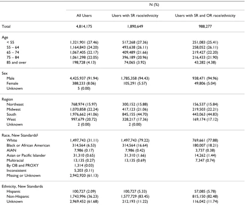 Table 1: Study Population by Patient Demographic Characteristics, All VHA Users in 2004