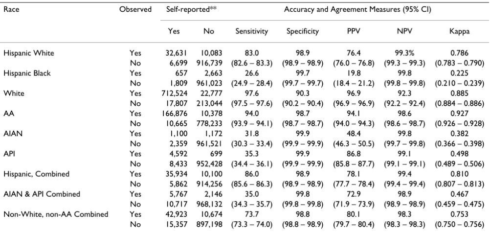 Table 3: Accuracy of Observer-Recorded Race Values Using Self-Reported Race Values as the Gold Standard* (N = 966,152)