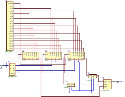 Fig. 5(a) RTL view of Polyphase decimator in direct form 