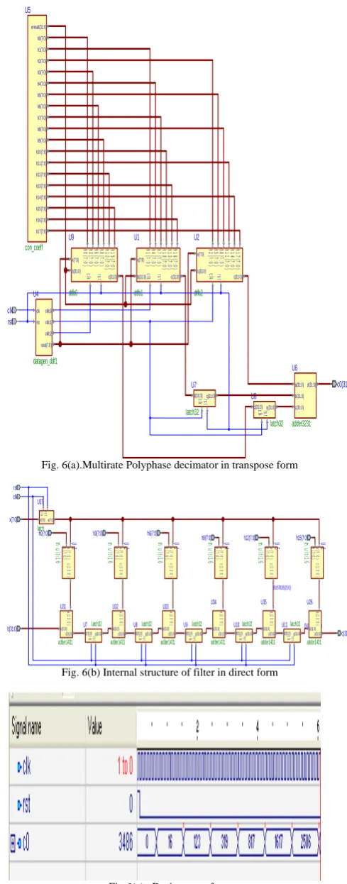 Fig.5(d) Design vision schematic of Polyphase Decimator in Direct form  