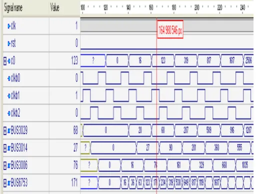 Fig. 8(a)Multirate Polyphase decimator using MCM & Digit Serial architecture 