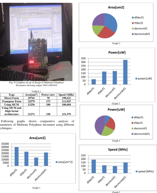 Fig. 9 Complete set up of design of Multirate Polyphase Decimator showing output 100111001010 