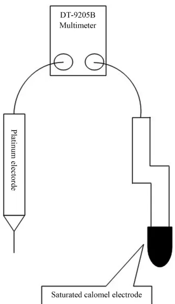 Figure 2. The variational curves of Eh values in Layer Ad (a) and Layer B2 (b) measured by the self-made potentiometer
