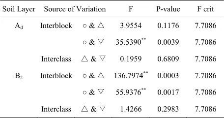 Table 3. Significance of differences of Eh values.