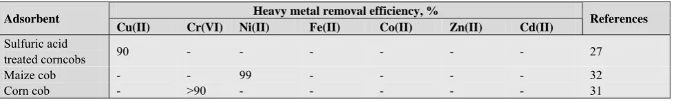 Table 1. Types of rice husk as adsorbent for heavy metal 