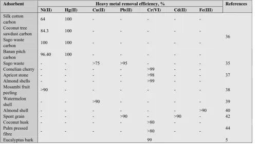 Table 3. Types of Cajanus Cajan as adsorbent for heavy metal 