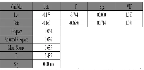Table 3 Reveals the result of the examination of Result:   this hypothesis. The abovementioned results indicate that the P value, corresponding to 0.00, is less than (-1) with a confidence level of 5%