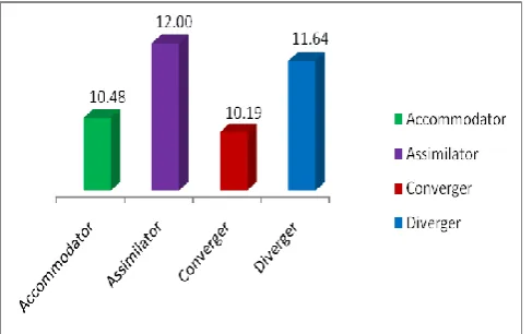 Table 3:  Effect of learning styles on problem solving ability of secondary school students Source of Sum of df Mean F sig