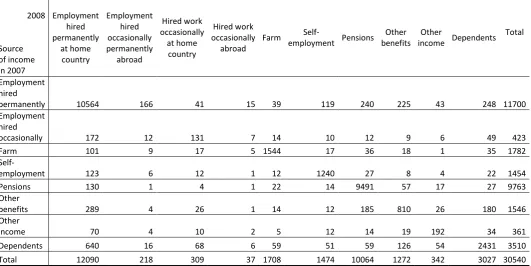 Table 1. Structure of respondents by a source of income in a panel of individuals 2007-2008  