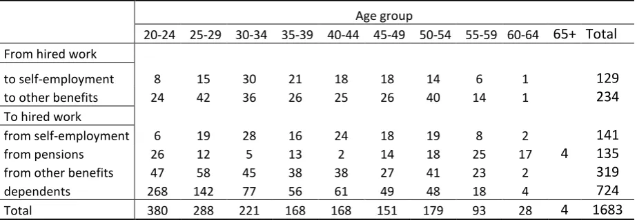 Table 5. Increase in personal income by a change of occupation in a panel of individuals 2007-2008 