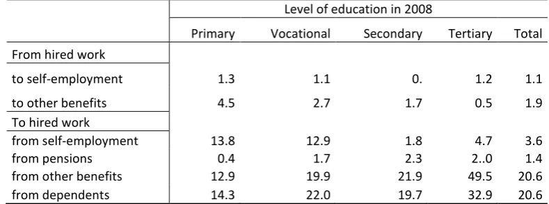 Table 7. Increase in personal income by mobility from hired work to other occupations and from other occupations to hired work, by age groups, in a panel of individuals 2007-2008 (in zlotys) 
