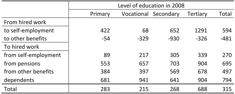 Table 9. Increase in personal income by mobility from hired work to other occupations and from other occupations to hired work, by educational levels, in a panel of individuals 2007-2008 (in zlotys) 