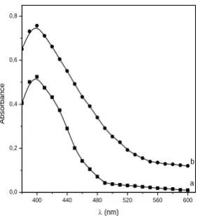 Figure 1. Spectra of the reaction product of ninhydrin with [Zn(II)-Gly-Tyr]+ in buffer solution at pH = 5.0, [ninhydrin] = 6.0 x 10-3 mol dm-3, [Zn(II)-Gly-Tyr]+ = 3.0 x 10-4 mol dm-3 and temperature = 80 ºC: (a) in the absence of CTAB, and (b) in presenc