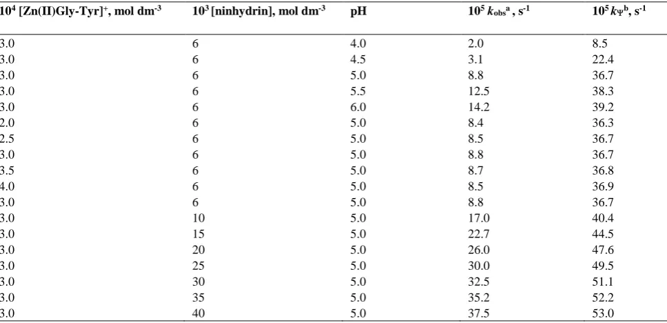 Table 1 Dependence of pseudo-first-order rate constants (kobs or k) on [Zn(II)Gly-Tyr]+, pH and [ninhydrin] for the reaction of [Zn(II)Gly-Tyr]+ with ninhydrin at 80 ºC