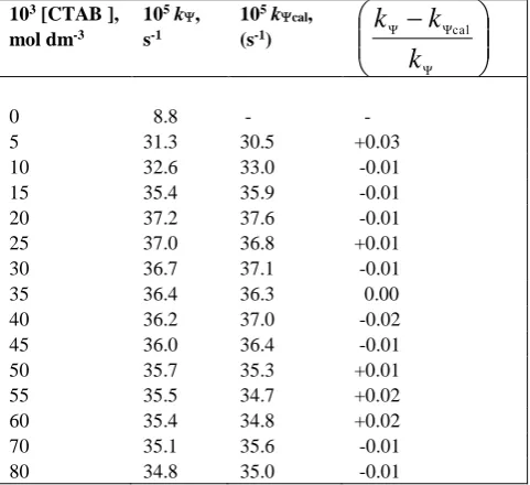 Table 3 Effect of [CTAB] on pseudo-first-order rate constant (k) for the reaction of [Zn(II)-Gly-Tyr]+ (3.0 x 10-4 mol dm-3 ) with ninhydrin (6.0 x 10-3 mol dm-3) at 80 ºC and their comparison with calculated values (kcal)