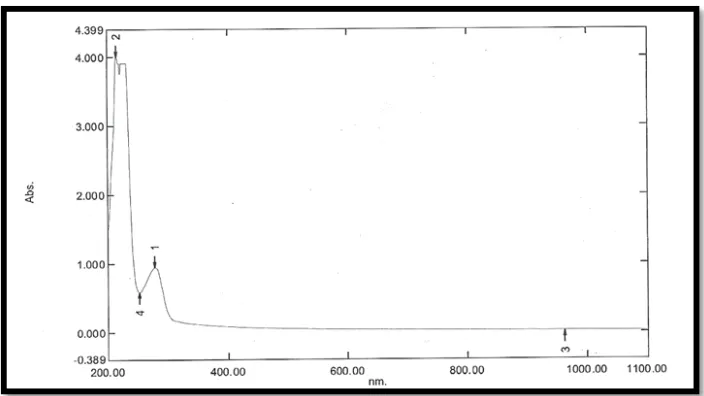 Figure (3.2) The working Calibration Curve for The Data of (Albumin)(the Absorbance in  1cm cell) at λmax 279.0 nm 