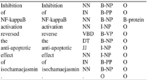 Fig. 2. Example of Genia tagger output including for each word: its base form, its part-of-speech, beginning (B), inside (I), outside (O) tags for the word, and the final tag for the phrase