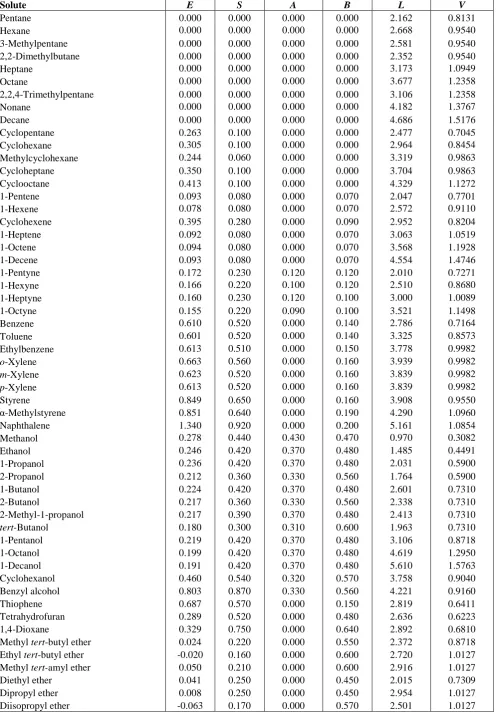 Table 4.  Abraham model solute descriptors of the organic compounds considered in the present investigation Solute 