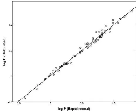 Figure 3.  Comparison between experimental log P (298 K) data and predicted values based on Eqn