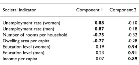 Table 1: Result of principle component analysis.
