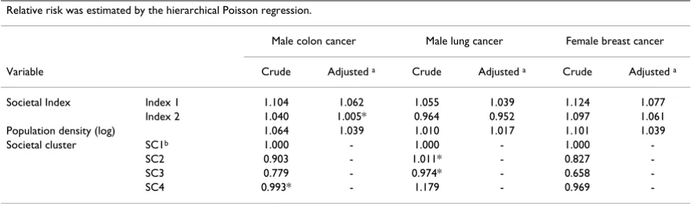 Table 3: Relative risk of societal indices, population density and societal cluster. 