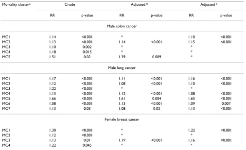Table 5: Comparisons of crude and adjusted mortality clustering
