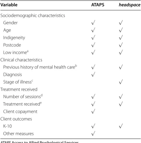 Table 1 Variables captured in  the ATAPS and  headspaceminimum datasets