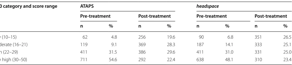 Table 3 ATAPS and headspace clients’ K-10 psychological distress severity: pre- and post-treatment