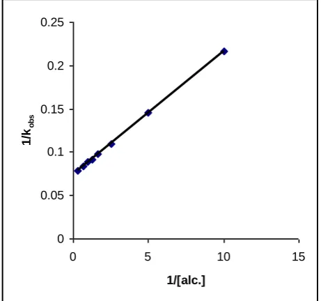 Figure 2.  Oxidation of benzyl alcohol by IFC: A double reciprocal plot 