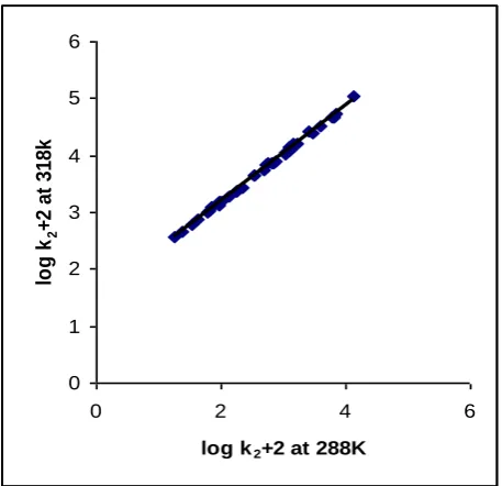 Table 4 - Solvent effect on the oxidation of benzyl alcohol by IFC at 298 K 