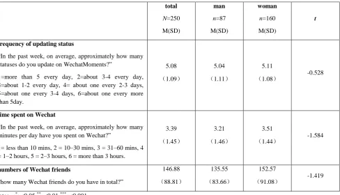 Table 1: Summary Statistics for Wechat use 