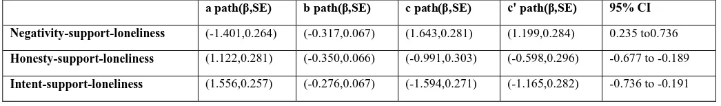 Table 3: Means, standard deviations and bivariate Correlations for Study Variables