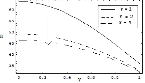 Fig. 2: Effect of γ  on u ,when Κ = 1,Μ = 0.25,φ  = 0.4,x = 0.1 & p = -25. 