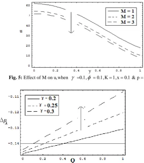 Fig. 4:  Effect of φ  on u ,when γ  =0.1, Μ = 0.25,K = 1,x = 0.1 & p = -25.    