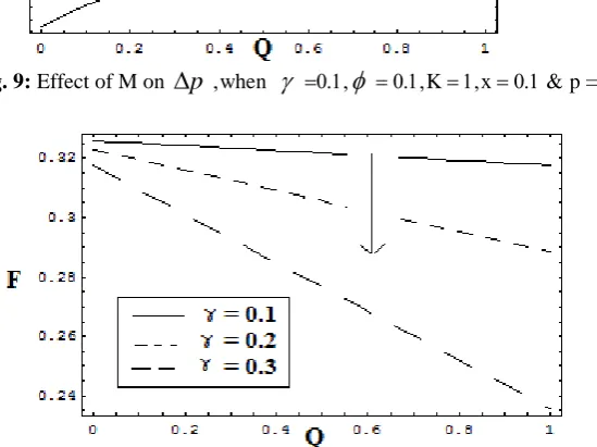 Fig. 7: Effect of K on ∆p,when γ  =0.3, Μ = 0.25,φ  = 0.4 & x = 0.1. 