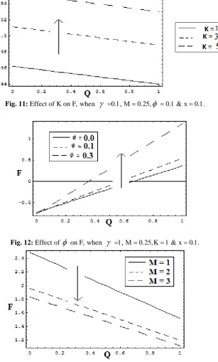 Fig. 12:  Effect of φ  on F, when γ  =1, Μ = 0.25,K = 1 & x = 0.1. 
