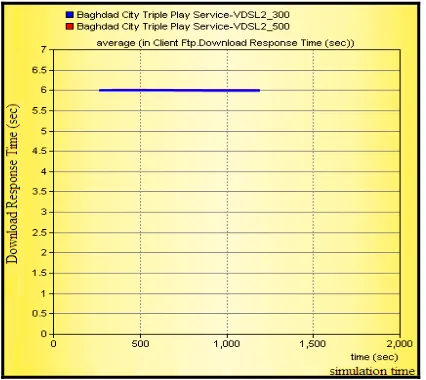 Fig. 24: HTTP Object Response Time for the distance (300 and 500 meter). 