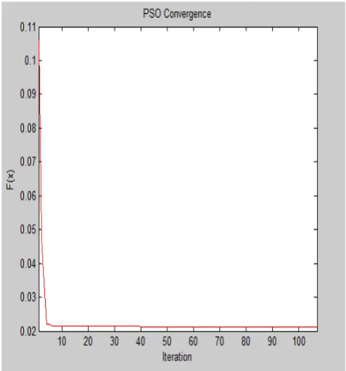 Figure 9. PSO convergence 