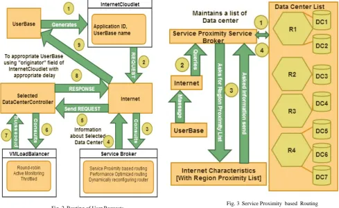 Fig. 3 Service Proximity  based  Routing  