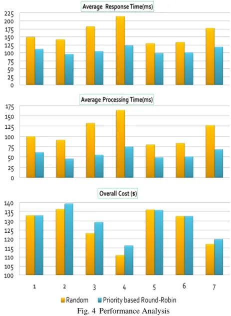 Fig. 4 Performance Analysis  